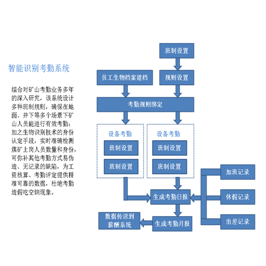 智能識別考勤系統(tǒng)